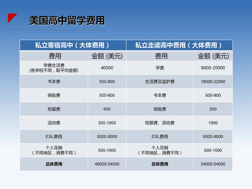 美国留学需要的条件