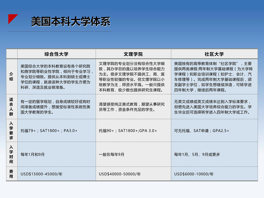 美国留学政策